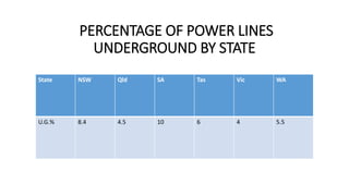 PERCENTAGE OF POWER LINES
UNDERGROUND BY STATE
State NSW Qld SA Tas Vic WA
U.G.% 8.4 4.5 10 6 4 5.5
 
