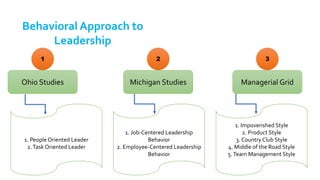 1 2 3
Ohio Studies Managerial GridMichigan Studies
1. Impoverished Style
2. Product Style
3. Country Club Style
4. Middle of the Road Style
5.Team Management Style
1. People Oriented Leader
2.Task Oriented Leader
1. Job-Centered Leadership
Behavior
2. Employee-Centered Leadership
Behavior
Behavioral Approach to
Leadership
 