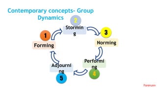 Contemporary concepts- Group
Dynamics
1
Forming
2
Stormin
g 3
Norming
4
Performi
ng
5
Adjourni
ng
Forerunn
 