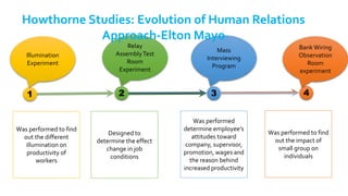 1 2 3 4
Illumination
Experiment
Mass
Interviewing
Program
Bank Wiring
Observation
Room
experiment
Relay
AssemblyTest
Room
Experiment
Designed to
determine the effect
change in job
conditions
Was performed
determine employee’s
attitudes toward
company, supervisor,
promotion, wages and
the reason behind
increased productivity
Was performed to find
out the impact of
small group on
individuals
Was performed to find
out the different
illumination on
productivity of
workers
Howthorne Studies: Evolution of Human Relations
Approach-Elton Mayo
 