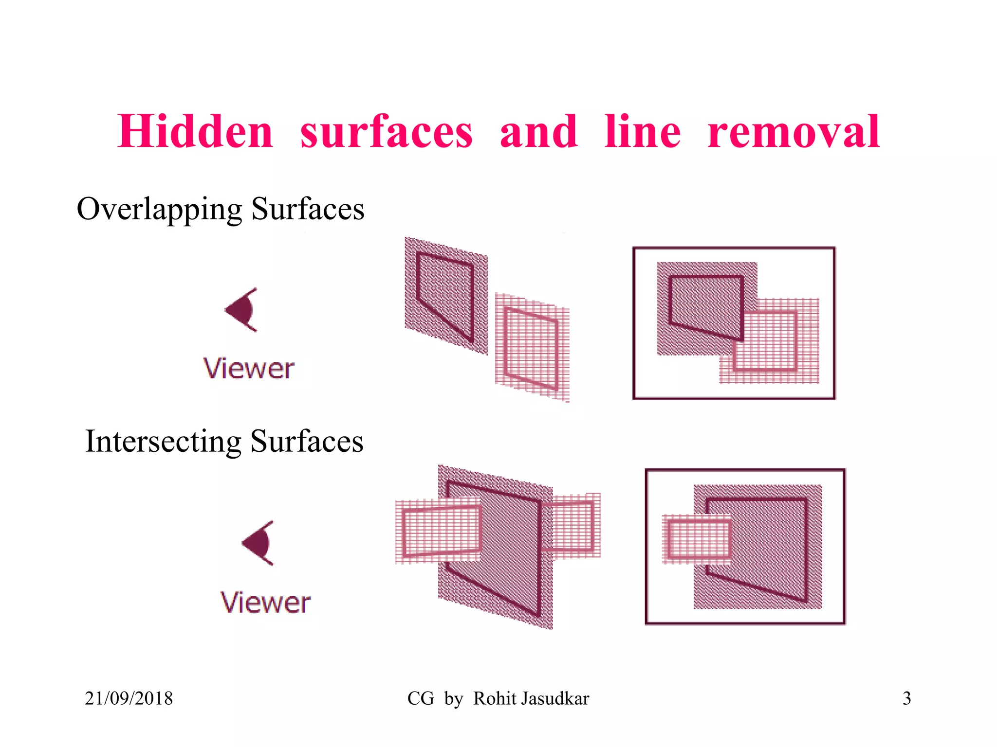 Hidden surfaces and line removal
21/09/2018 CG by Rohit Jasudkar 3
Overlapping Surfaces
Intersecting Surfaces
 