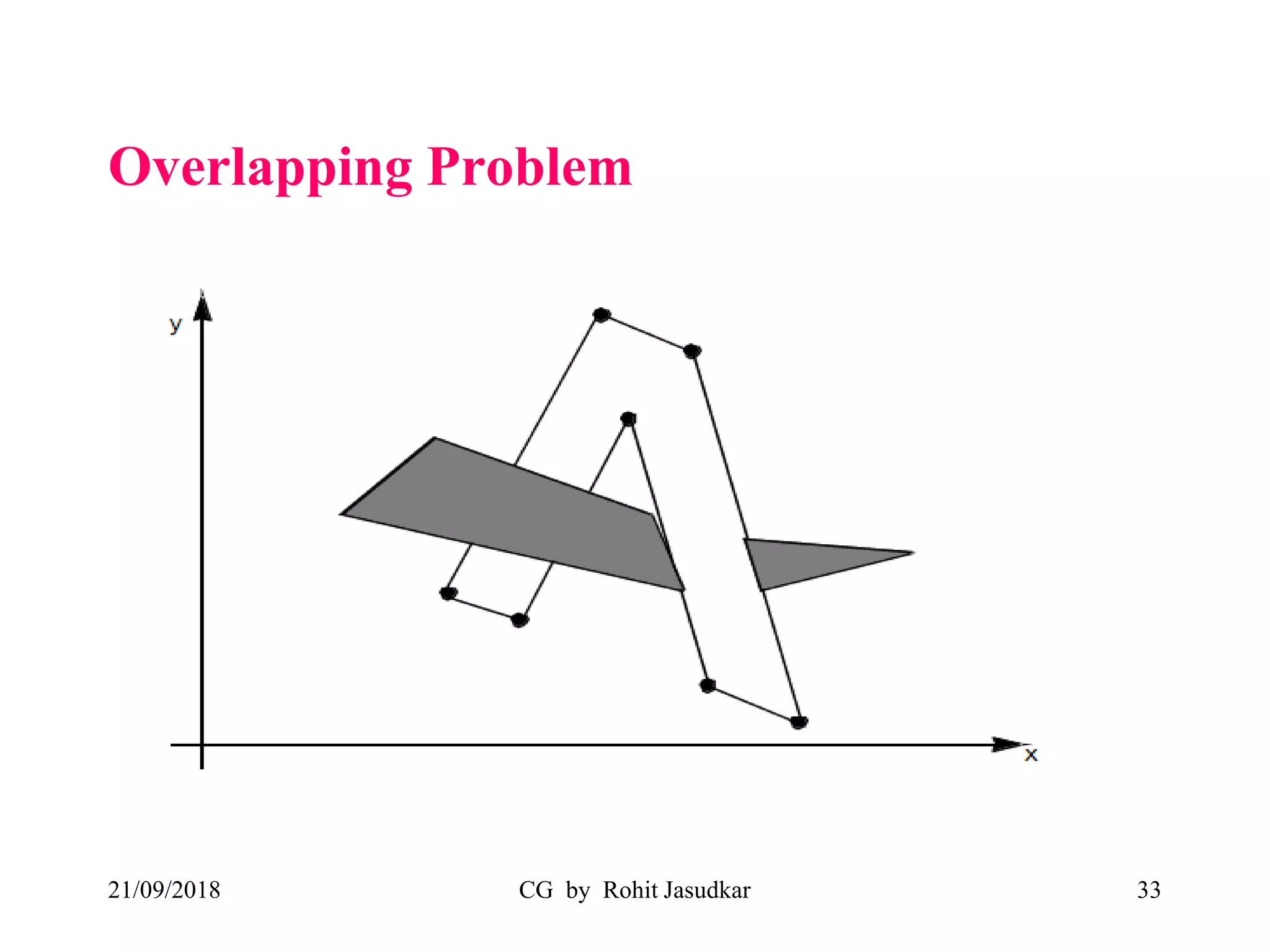 Overlapping Problem
21/09/2018 CG by Rohit Jasudkar 33
 
