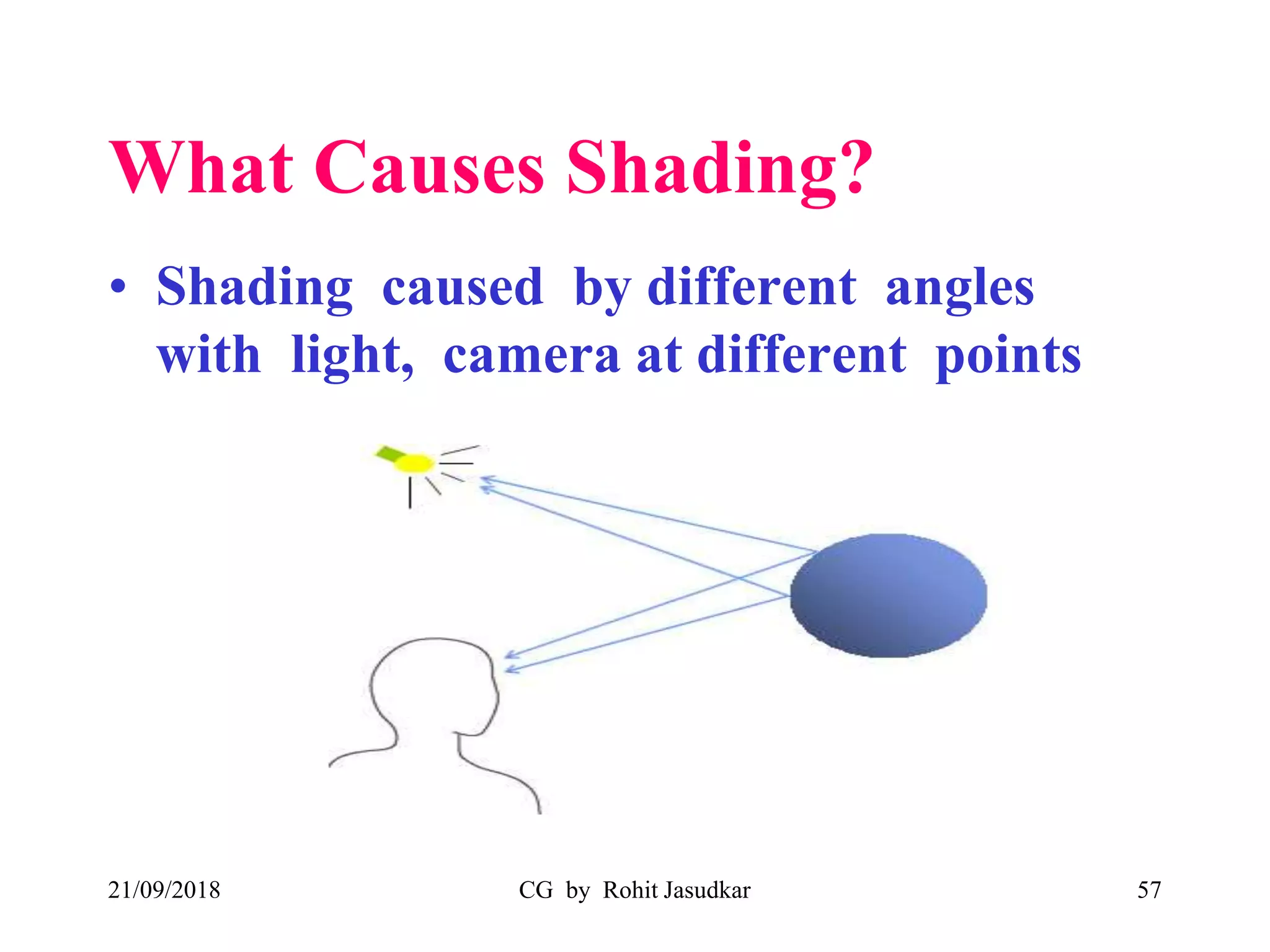 What Causes Shading?
• Shading caused by different angles
with light, camera at different points
21/09/2018 CG by Rohit Jasudkar 57
 