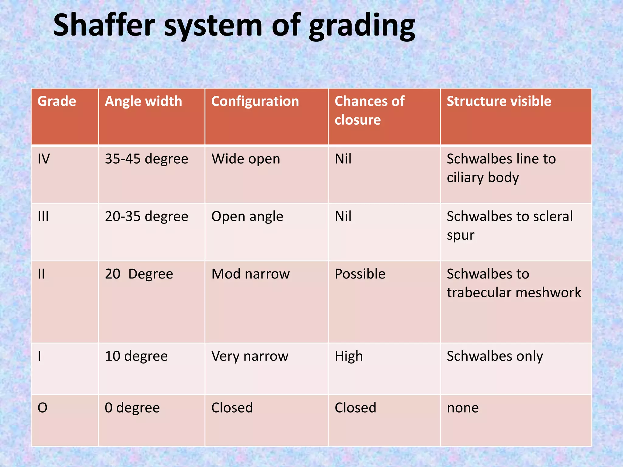 Grade Angle width Configuration Chances of
closure
Structure visible
IV 35-45 degree Wide open Nil Schwalbes line to
ciliary body
III 20-35 degree Open angle Nil Schwalbes to scleral
spur
II 20 Degree Mod narrow Possible Schwalbes to
trabecular meshwork
I 10 degree Very narrow High Schwalbes only
O 0 degree Closed Closed none
Shaffer system of grading
 