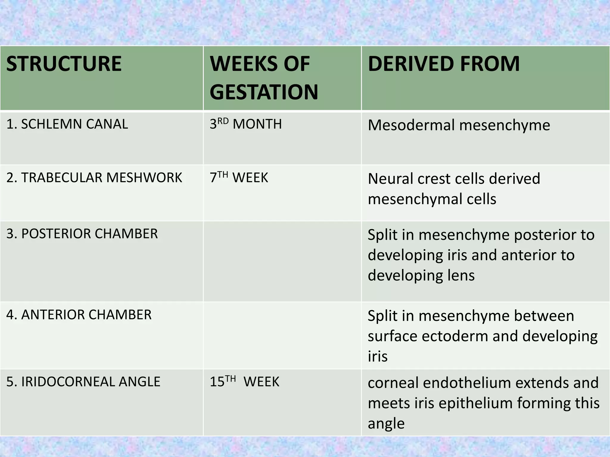STRUCTURE WEEKS OF
GESTATION
DERIVED FROM
1. SCHLEMN CANAL 3RD MONTH Mesodermal mesenchyme
2. TRABECULAR MESHWORK 7TH WEEK Neural crest cells derived
mesenchymal cells
3. POSTERIOR CHAMBER Split in mesenchyme posterior to
developing iris and anterior to
developing lens
4. ANTERIOR CHAMBER Split in mesenchyme between
surface ectoderm and developing
iris
5. IRIDOCORNEAL ANGLE 15TH WEEK corneal endothelium extends and
meets iris epithelium forming this
angle
 