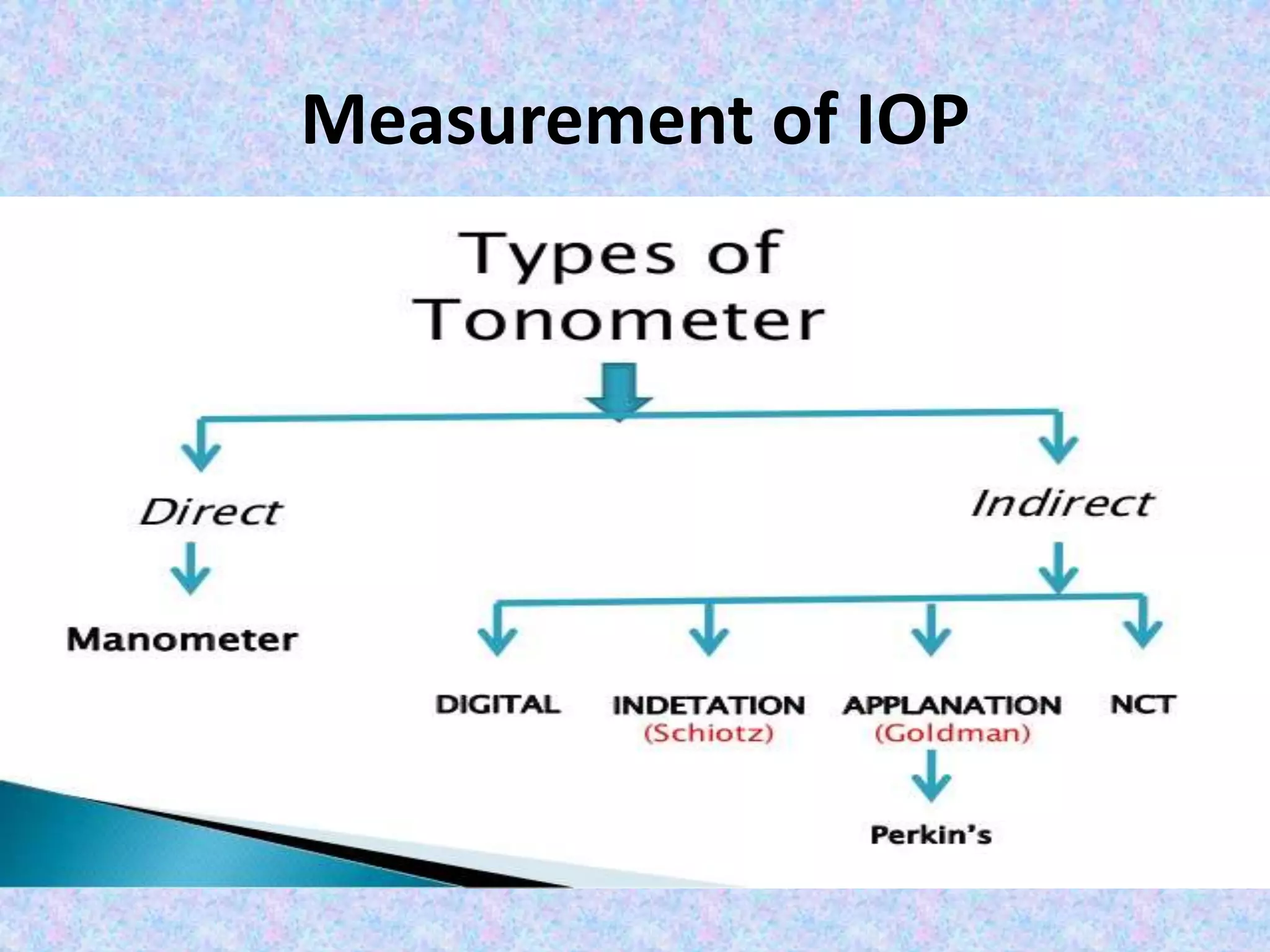 Measurement of IOP
 