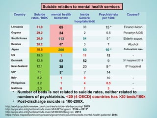 http://worldpopulationreview.com/countries/suicide-rate-by-country/ 2019
http://apps.who.int/gho/data/node.main.MHHR?lang=en/ 2104 – 2011*
http://apps.who.int/gho/data/node.main.MHBEDS?lang=en 2015
https://www.mapsofworld.com/answers/government/countries-beds-mental-health-patients/ 2014
Suicide relation to mental health services
Country Suicide
rates /100K
mental health
beds/100K
Inside
General
hospitals/100K
Psychiatrists
per 100k
Causes?
Lithuania 31.9 65 33 15 * Financ+Alcoh
Guyana 29.2 24 2 0.5 Poverty+AIDS
South Korea 26.9 113 54 5 * Elderly suppo.
Belarus 26.2 67 3 7 Alcohol
Japan 18.5 200 69 10 * Culture/Job loss
US 15.3 1 11 12 -
Denmark 12.8 52 52 9 3rd
happiest 2018
New Zealand 12.1 38 20 9 * 8th
happiest
UK* 10 8* ? 14
Italy 8.2 1 9 10 -
Philippines 3.2 1 4 0.5 -
Maldives 2.3 0 1 3 -
• Number of beds is not related to suicide rates, neither related to
numbers of psychiatrists. <20 (4 OECD) countries has >20 beds/100k
• Post-discharge suicide is 100-200X.
 