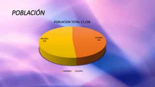 POBLACIÓN
HOMBRES
48%
MUJERES
52%
POBLACION TOTAL 17,238
HOMBRES MUJERES
 