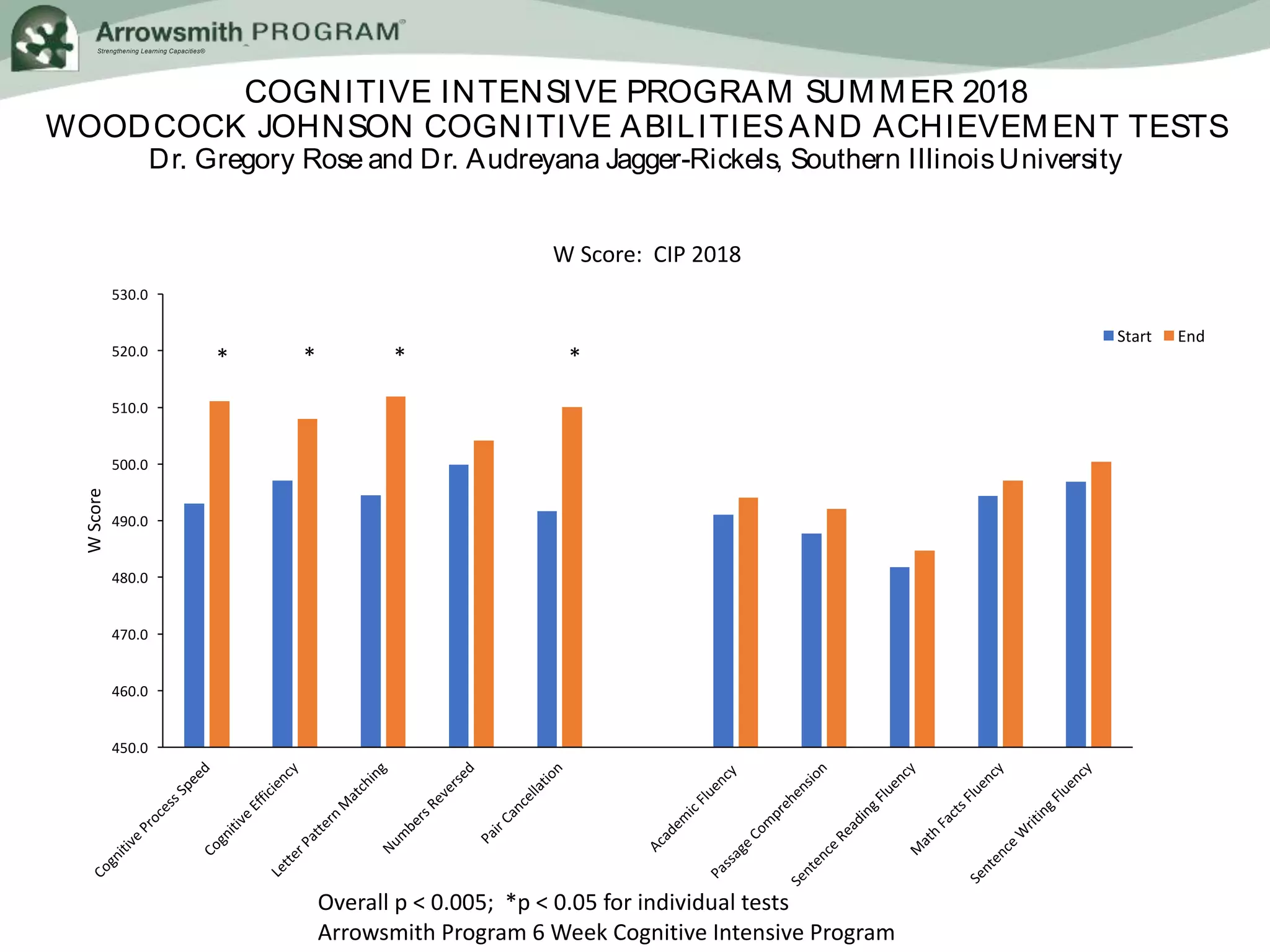 Strengthening Learning Capacities®
COGNITIVE INTENSIVE PROGRAM SUMMER 2018
WOODCOCK JOHNSON COGNITIVE ABILITIESAND ACHIEVEMENT TESTS
Dr. Gregory Rose and Dr. Audreyana Jagger-Rickels, Southern IllinoisUniversity
450.0
460.0
470.0
480.0
490.0
500.0
510.0
520.0
530.0
WScore
W Score: CIP 2018
Start End
* ***
Overall p < 0.005; *p < 0.05 for individual tests
Arrowsmith Program 6 Week Cognitive Intensive Program
 