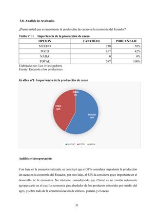31
3.8. Análisis de resultados
¿Piensa usted que es importante la producción de cacao en la economía del Ecuador?
Tabla nº 1: Importancia de la producción de cacao
OPCION CANTIDAD PORCENTAJE
MUCHO 230 58%
POCO 167 42%
NADA 0 0%
TOTAL 397 100%
Elaborado por: Los investigadores
Fuente: Encuesta a los productores
Grafico nº1: Importancia de la producción de cacao
Análisis e interpretación
Con base en la encuesta realizada, se concluyó que el 58% considera importante la producción
de cacao en la economía del Ecuador, por otro lado, el 42% la considera poco importante en el
desarrollo de la economía. No obstante, considerando que Chone es un cantón netamente
agropecuario en el cual la economía gira alrededor de los productos obtenidos por medio del
agro, y sobre todo de la comercialización de cítricos, plátano y el cacao
MUCHO
58%
POCO
42%
NADA
0%
MUCHO POCO NADA
 