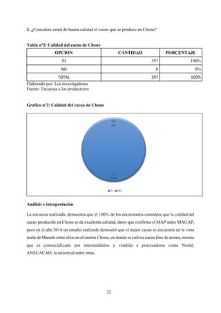 32
2. ¿Considera usted de buena calidad el cacao que se produce en Chone?
Tabla nº2: Calidad del cacao de Chone
OPCION CANTIDAD PORCENTAJE
SI 397 100%
NO 0 0%
TOTAL 397 100%
Elaborado por: Los investigadores
Fuente: Encuesta a los productores
Grafico nº2: Calidad del cacao de Chone
Análisis e interpretación
La encuesta realizada, demuestra que el 100% de los encuestados considera que la calidad del
cacao producido en Chone es de excelente calidad, datos que confirma el MAP antes MAGAP,
pues en el año 2014 un estudio realizado demostró que el mejor cacao se encuentra en la zona
norte de Manabí entre ellos en el cantón Chone, en donde se cultiva cacao fino de aroma, mismo
que es comercializado por intermediarios y vendido a procesadoras como Nestlé,
ANECACAO, la universal entre otras.
SI
100%
NO
0%
SI NO
 