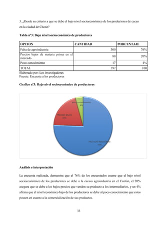 33
3. ¿Desde su criterio a que se debe el bajo nivel socioeconómico de los productores de cacao
en la ciudad de Chone?
Tabla nº3: Bajo nivel socioeconómico de productores
OPCION CANTIDAD PORCENTAJE
Falta de agroindustria 300 76%
Precios bajos de materia prima en el
mercado
80 20%
Poco conocimiento 17 4%
TOTAL 397 100
Elaborado por: Los investigadores
Fuente: Encuesta a los productores
Grafico nº3: Bajo nivel socioeconómico de productores
Análisis e interpretación
La encuesta realizada, demuestra que el 76% de los encuestados asume que el bajo nivel
socioeconómico de los productores se debe a la escasa agroindustria en el Cantón, el 20%
asegura que se debe a los bajos precios que venden su producto a los intermediarios, y un 4%
afirma que el nivel económico bajo de los productores se debe al poco conocimiento que estos
poseen en cuanto a la comercialización de sus productos.
FALTA DE INDUSTRIAS
76%
PRECIOS BAJOS
20%
poco conocimeinto
4%
 