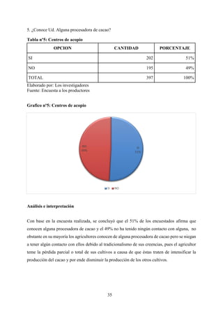 35
5. ¿Conoce Ud. Alguna procesadora de cacao?
Tabla nº5: Centros de acopio
OPCION CANTIDAD PORCENTAJE
SI 202 51%
NO 195 49%
TOTAL 397 100%
Elaborado por: Los investigadores
Fuente: Encuesta a los productores
Grafico nº5: Centros de acopio
Análisis e interpretación
Con base en la encuesta realizada, se concluyó que el 51% de los encuestados afirma que
conocen alguna procesadora de cacao y el 49% no ha tenido ningún contacto con alguna, no
obstante en su mayoría los agricultores conocen de alguna procesadora de cacao pero se niegan
a tener algún contacto con ellos debido al tradicionalismo de sus creencias, pues el agricultor
teme la pérdida parcial o total de sus cultivos a causa de que éstas traten de intensificar la
producción del cacao y por ende disminuir la producción de los otros cultivos.
SI
51%
NO
49%
SI NO
 