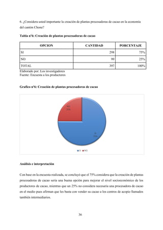 36
6. ¿Considera usted importante la creación de plantas procesadoras de cacao en la economía
del cantón Chone?
Tabla nº6: Creación de plantas procesadoras de cacao
OPCION CANTIDAD PORCENTAJE
SI 298 75%
NO 99 25%
TOTAL 397 100%
Elaborado por: Los investigadores
Fuente: Encuesta a los productores
Grafico nº6: Creación de plantas procesadoras de cacao
Análisis e interpretación
Con base en la encuesta realizada, se concluyó que el 75% considera que la creación de plantas
procesadoras de cacao sería una buena opción para mejorar el nivel socioeconómico de los
productores de cacao, mientras que un 25% no considera necesaria una procesadora de cacao
en el medio pues afirman que les basta con vender su cacao a los centros de acopio llamados
también intermediarios.
SI
75%
NO
25%
SI NO
 