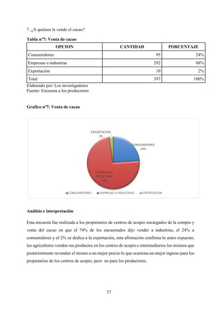 37
7. ¿A quiénes le vende el cacao?
Tabla nº7: Venta de cacao
OPCION CANTIDAD PORCENTAJE
Consumidores 95 24%
Empresas o industrias 292 88%
Exportación 10 2%
Total 397 100%
Elaborado por: Los investigadores
Fuente: Encuesta a los productores
Grafico nº7: Venta de cacao
Análisis e interpretación
Esta encuesta fue realizada a los propietarios de centros de acopio encargados de la compra y
venta del cacao en que el 74% de los encuestados dijo vender a industrias, el 24% a
consumidores y el 2% se dedica a la exportación, esta afirmación confirma lo antes expuesto,
los agricultores venden sus productos en los centros de acopio o intermediarios los mismos que
posteriormente revenden el mismo a un mejor precio lo que ocasiona un mejor ingreso para los
propietarios de los centros de acopio, pero no para los productores.
CONSUMIDORES
24%
EMPRESAS O
INDUSTRIAS
74%
EXPORTACION
2%
CONSUMIDORES EMPRESAS O INDUSTRIAS EXPORTACION
 