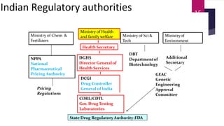 Indian Regulatory authorities
Ministry of Chem &
Fertilizers
NPPA
National
Pharmaceutical
Pricing Authority
Pricing
Regulations
Ministry of Sci &
Tech
DBT
Departmentof
Biotechnology
Ministryof
Environment
Additional
Secretary
State Drug Regulatory Authority:FDA
GEAC
Genetic
Engineering
Approval
Committee
DGHS
Director Generalof
Health Services
Health Secretary
Ministry of Health
and family welfare
DCGI
Drug Controller
General of India
CDRL/CDTL
Gov. Drug Testing
Laboratories
15
 