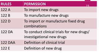 RULES PERMISSION
122 A To import new drugs
122 B To manufacture new drugs
122 D To import or manufacture fixed drug
combinations
122 DA To conduct clinical trials for new drugs/
investigational new drugs
122 DAA Definition of clinical trial
122 E Definition of new drug
19
 