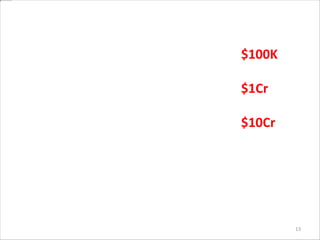 13
At the age 23,he
owned $100K.
At the age 24,he
owned $1Cr.
 At the age 25,he
owned $10Cr.
 
