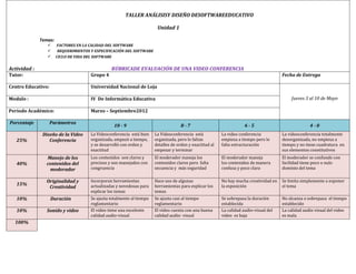 TALLER ANÁLISISY DISEÑO DESOFTWAREEDUCATIVO

                                                                         Unidad 1

              Temas:
                      FACTORES EN LA CALIDAD DEL SOFTWARE
                       REQUERIMIENTOS Y ESPECIFICACIÓN DEL SOFTWARE
                      CICLO DE VIDA DEL SOFTWARE


Actividad :                                      RÚBRICADE EVALUACIÓN DE UNA VIDEO CONFERENCIA
Tutor:                                 Grupo 4                                                                                           Fecha de Entrega

Centro Educativo:                      Universidad Nacional de Loja

Modulo :                               IV De Informática Educativa                                                                           Jueves 3 al 10 de Mayo

Periodo Académico:                     Marzo – Septiembre2012

Porcentaje          Parámetros
                                                   10 - 9                             8-7                              6-5                             4-0
               Diseño de la Video      La Videoconferencia está bien    La Videoconferencia está           La video conferencia          La videoconferencia totalmente
   25%            Conferencia          organizada, empezó a tiempo,     organizada, pero le faltan         empieza a tiempo pero le      desorganizada, no empieza a
                                       y se desarrolló con orden y      detalles de orden y exactitud al   falta estructuración          tiempo y no tiene cuadratura en
                                       exactitud                        empezar y terminar                                               sus elementos constitutivos
                Manejo de los          Los contenidos son claros y      El moderador maneja los            El moderador maneja           El moderador se confunde con
   40%          contenidos del         precisos y son manejados con     contenidos claros pero falta       los contenidos de manera      facilidad tiene poco o nulo
                 moderador             congruencia                      secuencia y más seguridad          confusa y poco clara          dominio del tema

                Originalidad y         Incorporan herramientas          Hace uso de algunas                No hay mucha creatividad en   Se limita simplemente a exponer
   15%                                 actualizadas y novedosas para    herramientas para explicar los     la exposición                 el tema
                 Creatividad
                                       explicar los temas               temas
   10%              Duración           Se ajusta totalmente al tiempo   Se ajusta casi al tiempo           Se sobrepasa la duración      No alcanza o sobrepasa el tiempo
                                       reglamentario                    reglamentario                      establecida                   establecido
   10%           Sonido y video        El video tiene una excelente     El video cuenta con una buena      La calidad audio-visual del   La calidad audio visual del video
                                       calidad audio-visual             calidad audio- visual              video es baja                 es mala
  100%
 