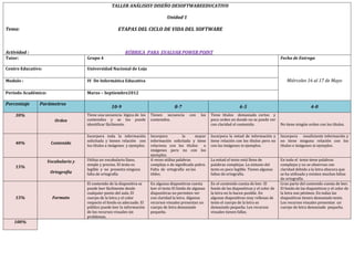 TALLER ANÁLISISY DISEÑO DESOFTWAREEDUCATIVO

                                                                                    Unidad 1

Tema:                                                 ETAPAS DEL CICLO DE VIDA DEL SOFTWARE



Actividad :                                                RÚBRICA PARA EVALUAR POWER POINT
Tutor:                               Grupo 4                                                                                                            Fecha de Entrega

Centro Educativo:                    Universidad Nacional de Loja

Modulo :                             IV De Informática Educativa                                                                                           Miércoles 16 al 17 de Mayo

Periodo Académico:                   Marzo – Septiembre2012

Porcentaje     Parámetros
                                                   10-9                                 8-7                                    6-5                                        4-0
    30%                              Tiene una secuencia lógica de los    Tienen secuencia       con    los   Tiene títulos demasiado cortos y
                        Orden        contenidos y se los puede            contenidos.                         poco orden en donde no se puede ver
                                     identificar fácilmente.                                                  con claridad el contenido.                No tiene ningún orden con los títulos.

                                     Incorpora toda la información        Incorpora           la    mayor     Incorpora la mitad de información y       Incorpora insuficiente información y
                                     solicitada y tienen relación con     información solicitada y tiene      tiene relación con los títulos pero no    no tiene ninguna relación con los
    40%               Contenido
                                     los títulos e imágenes y ejemplos.   relaciona con los títulos      e    con las imágenes ni ejemplos.             títulos e imágenes ni ejemplos.
                                                                          imágenes pero no con los
                                                                          ejemplos.
                     Vocabulario y   Utiliza un vocabulario llano,        A veces utiliza palabras            La mitad el texto está lleno de           En todo el texto tiene palabras
                                     simple y preciso. El texto es        compleja o de significado pobre.    palabras complejas. La sintaxis del       complejas y no se observan con
    15%
                                     legible y no presenta ninguna        Falta de ortografía en las          texto es poco legible. Tienes algunas     claridad debido a la letra obscura que
                      Ortografía     falta de ortografía.                 tildes.                             faltas de ortografía.                     se ha utilizado y existen muchas faltas
                                                                                                                                                        de ortografía.
                                     El contenido de la diapositiva se    En algunas diapositivas cuesta      En el contenido cuesta de leer. El        Gran parte del contenido cuesta de leer.
                                     puede leer fácilmente desde          leer el texto El fondo de algunas   fondo de las diapositivas y el color de   El fondo de las diapositivas y el color de
                                     cualquier punto del aula. El         diapositivas no permiten ver        la letra no lo hacen posible. En          la letra son pésimos. En todas las
    15%                Formato       cuerpo de la letra y el color        con claridad la letra. Algunos      algunas diapositivas muy rellenas de      diapositivas tienen demasiado texto.
                                     respecto el fondo es adecuado. El    recursos visuales presentan un      texto el cuerpo de la letra es            Los recursos visuales presentan un
                                     público puede leer la información    cuerpo de letra demasiado           demasiado pequeña. Los recursos           cuerpo de letra demasiado pequeña.
                                     de los recursos visuales sin         pequeña.                            visuales tienen fallas.
                                     problemas.
    100%
 