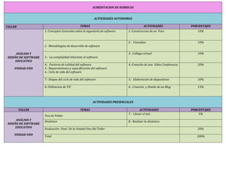 ACREDITACION DE RUBRICAS


                                                             ACTIVIDADES AUTONOMAS

TALLER                                            TEMAS                                      ACTIVIDADES                PORCENTAJES
                      1.-Conceptos Generales sobre la ingeniería de software     1.-Construccion de un Foro                10%


                                                                                 2.- Consultas                             10%
                      2.- Metodologías de desarrollo de software

      ANÁLISIS Y                                                                 3.- Collage virtual                       10%
 DISEÑO DE SOFTWARE   3.- La complejidad inherente al software
      EDUCATIVO
                      4.- Factores de calidad del software                       4.-Creación de una Video Conferencia      20%
    UNIDAD UNO        5.- Requerimientos y especificación del software
                      6.- Ciclo de vida del software

                      7.- Etapas del ciclo de vida del software                  5.- Elaboración de diapositivas           10%

                      8.-Utilizacion de TIC                                      6.- Creación y Diseño de un Blog          15%



                                                            ACTIVIDADES PRESENCIALES

         TALLER                                   TEMAS                                  ACTIVIDADES                    PORCENTAJES
                                                                                 7.- Llenar el test                         5%
                      Test de Felder
      ANÁLISIS Y      Dinámica                                                   8.- Realizar la dinámica
 DISEÑO DE SOFTWARE
      EDUCATIVO       Evaluación Final De la Unidad Uno Del Taller                                                         20%
    UNIDAD UNO
                      Total                                                                                                100%
 