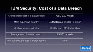Data breaches estimated to cost
over $2 Trillion Annually, by 2020!
!
https://en.wikipedia.org/wiki/List_of_data_breaches!
 