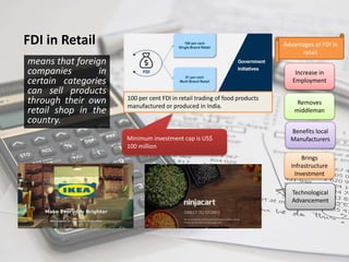FDI in Retail
means that foreign
companies in
certain categories
can sell products
through their own
retail shop in the
country.
Increase in
Employment
Benefits local
Manufacturers
Technological
Advancement
Brings
Infrastructure
Investment
Removes
middleman
Advantages of FDI in
retail
100 per cent FDI in retail trading of food products
manufactured or produced in India.
Minimum investment cap is US$
100 million
 