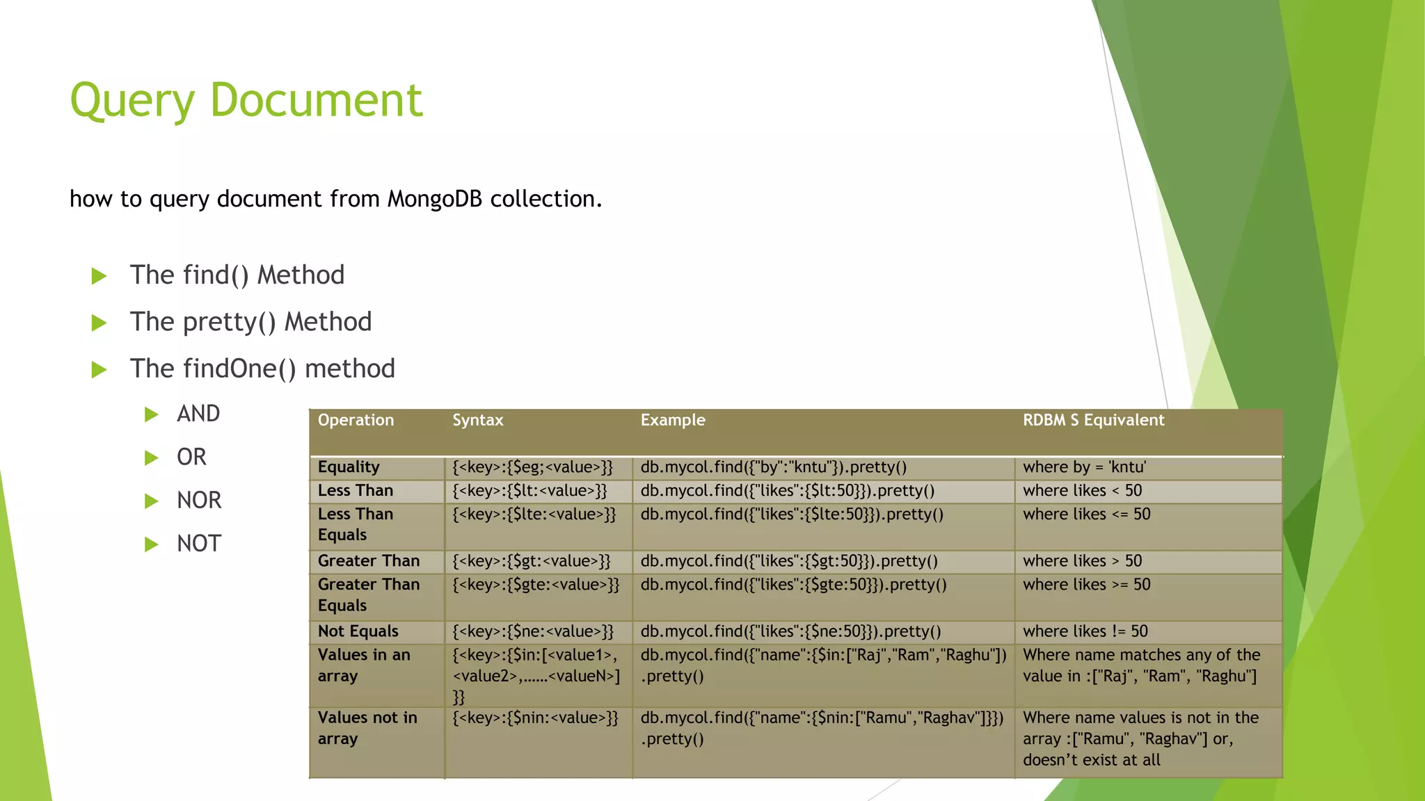 Query Document
how to query document from MongoDB collection.
 The find() Method
 The pretty() Method
 The findOne() method
 AND
 OR
 NOR
 NOT
Operation Syntax Example RDBM S Equivalent
Equality {<key>:{$eg;<value>}} db.mycol.find({"by":"kntu"}).pretty() where by = 'kntu'
Less Than {<key>:{$lt:<value>}} db.mycol.find({"likes":{$lt:50}}).pretty() where likes < 50
Less Than
Equals
{<key>:{$lte:<value>}} db.mycol.find({"likes":{$lte:50}}).pretty() where likes <= 50
Greater Than {<key>:{$gt:<value>}} db.mycol.find({"likes":{$gt:50}}).pretty() where likes > 50
Greater Than
Equals
{<key>:{$gte:<value>}} db.mycol.find({"likes":{$gte:50}}).pretty() where likes >= 50
Not Equals {<key>:{$ne:<value>}} db.mycol.find({"likes":{$ne:50}}).pretty() where likes != 50
Values in an
array
{<key>:{$in:[<value1>,
<value2>,……<valueN>]
}}
db.mycol.find({"name":{$in:["Raj","Ram","Raghu"])
.pretty()
Where name matches any of the
value in :["Raj", "Ram", "Raghu"]
Values not in
array
{<key>:{$nin:<value>}} db.mycol.find({"name":{$nin:["Ramu","Raghav"]}})
.pretty()
Where name values is not in the
array :["Ramu", "Raghav"] or,
doesn’t exist at all
 