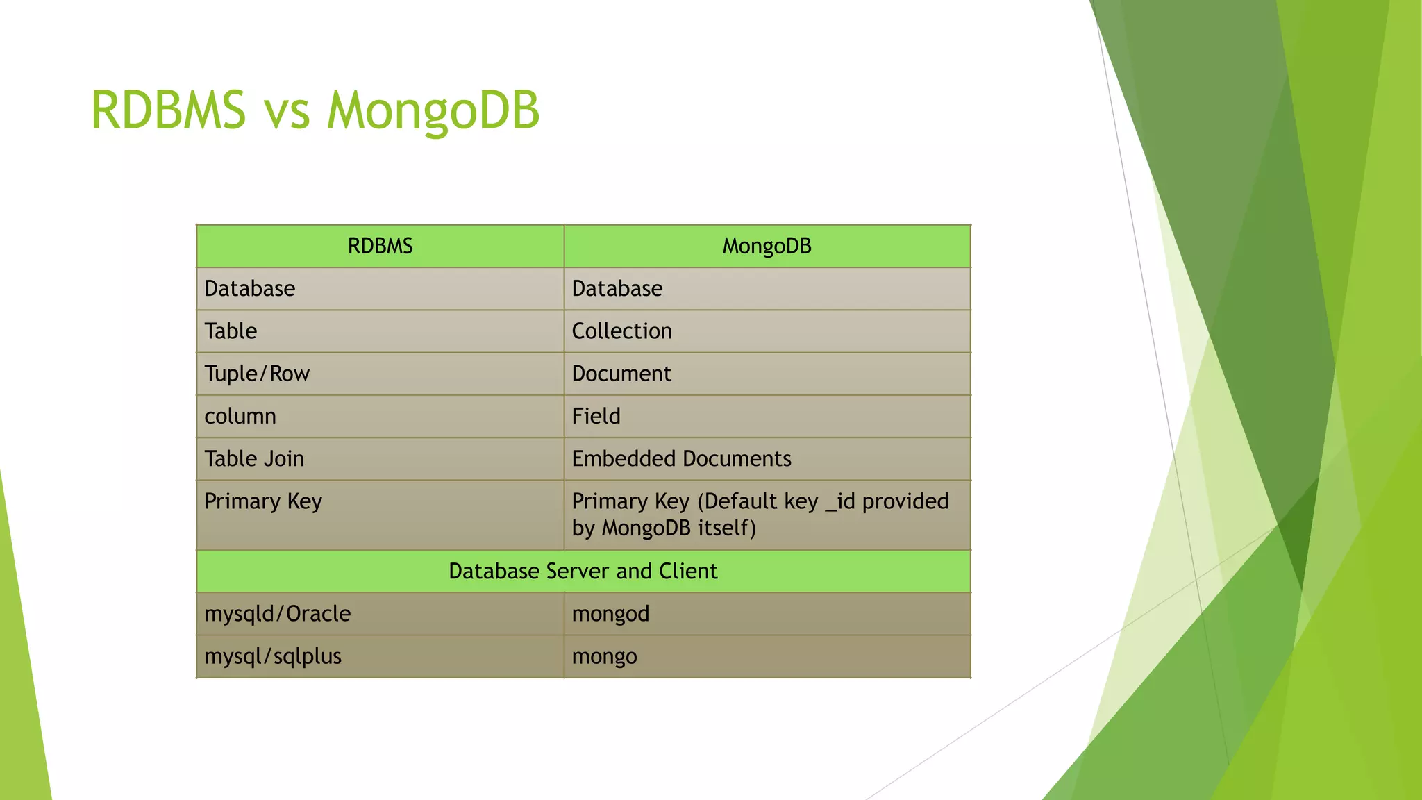 RDBMS vs MongoDB
RDBMS MongoDB
Database Database
Table Collection
Tuple/Row Document
column Field
Table Join Embedded Documents
Primary Key Primary Key (Default key _id provided
by MongoDB itself)
Database Server and Client
mysqld/Oracle mongod
mysql/sqlplus mongo
 