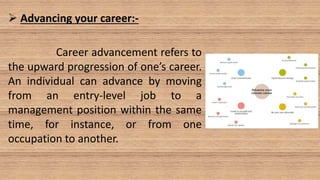  Advancing your career:-
Career advancement refers to
the upward progression of one’s career.
An individual can advance by moving
from an entry-level job to a
management position within the same
time, for instance, or from one
occupation to another.
 