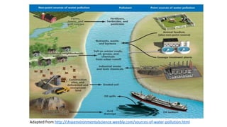 Adapted from http://shssenvironmentalscience.weebly.com/sources-of-water-pollution.html
 