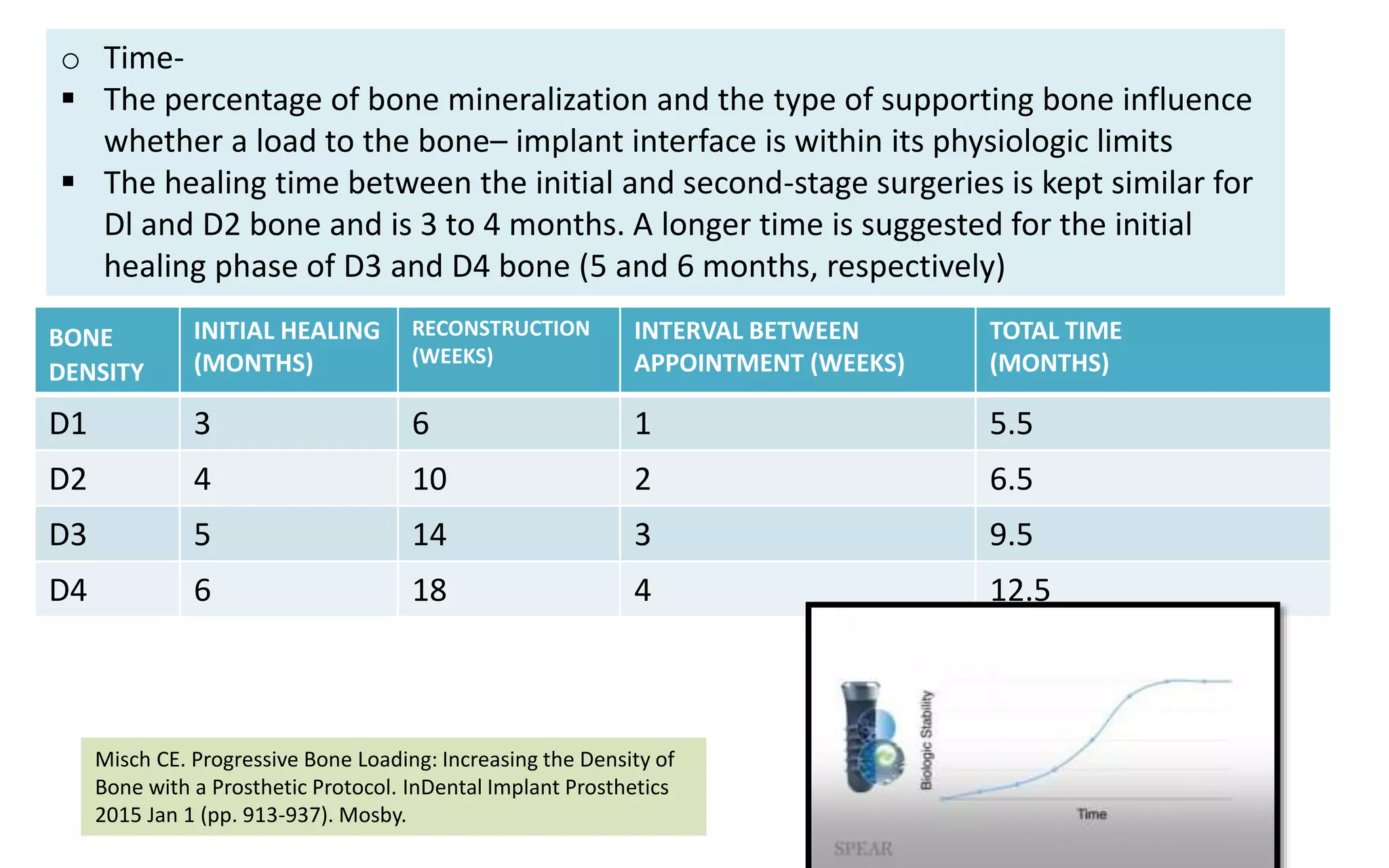 o Time-
 The percentage of bone mineralization and the type of supporting bone influence
whether a load to the bone– implant interface is within its physiologic limits
 The healing time between the initial and second-stage surgeries is kept similar for
Dl and D2 bone and is 3 to 4 months. A longer time is suggested for the initial
healing phase of D3 and D4 bone (5 and 6 months, respectively)
BONE
DENSITY
INITIAL HEALING
(MONTHS)
RECONSTRUCTION
(WEEKS)
INTERVAL BETWEEN
APPOINTMENT (WEEKS)
TOTAL TIME
(MONTHS)
D1 3 6 1 5.5
D2 4 10 2 6.5
D3 5 14 3 9.5
D4 6 18 4 12.5
Misch CE. Progressive Bone Loading: Increasing the Density of
Bone with a Prosthetic Protocol. InDental Implant Prosthetics
2015 Jan 1 (pp. 913-937). Mosby.
 