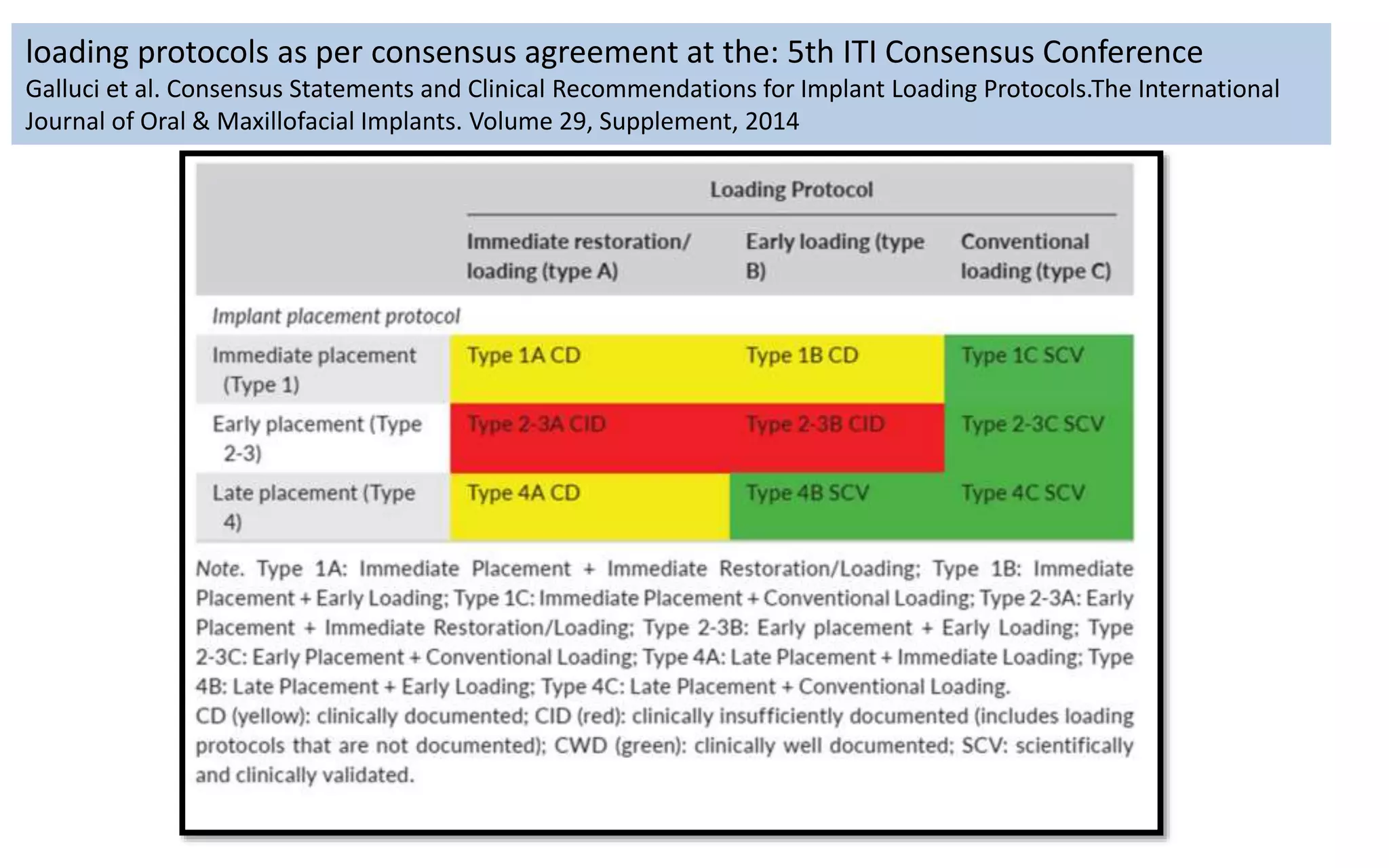 loading protocols as per consensus agreement at the: 5th ITI Consensus Conference
Galluci et al. Consensus Statements and Clinical Recommendations for Implant Loading Protocols.The International
Journal of Oral & Maxillofacial Implants. Volume 29, Supplement, 2014
 