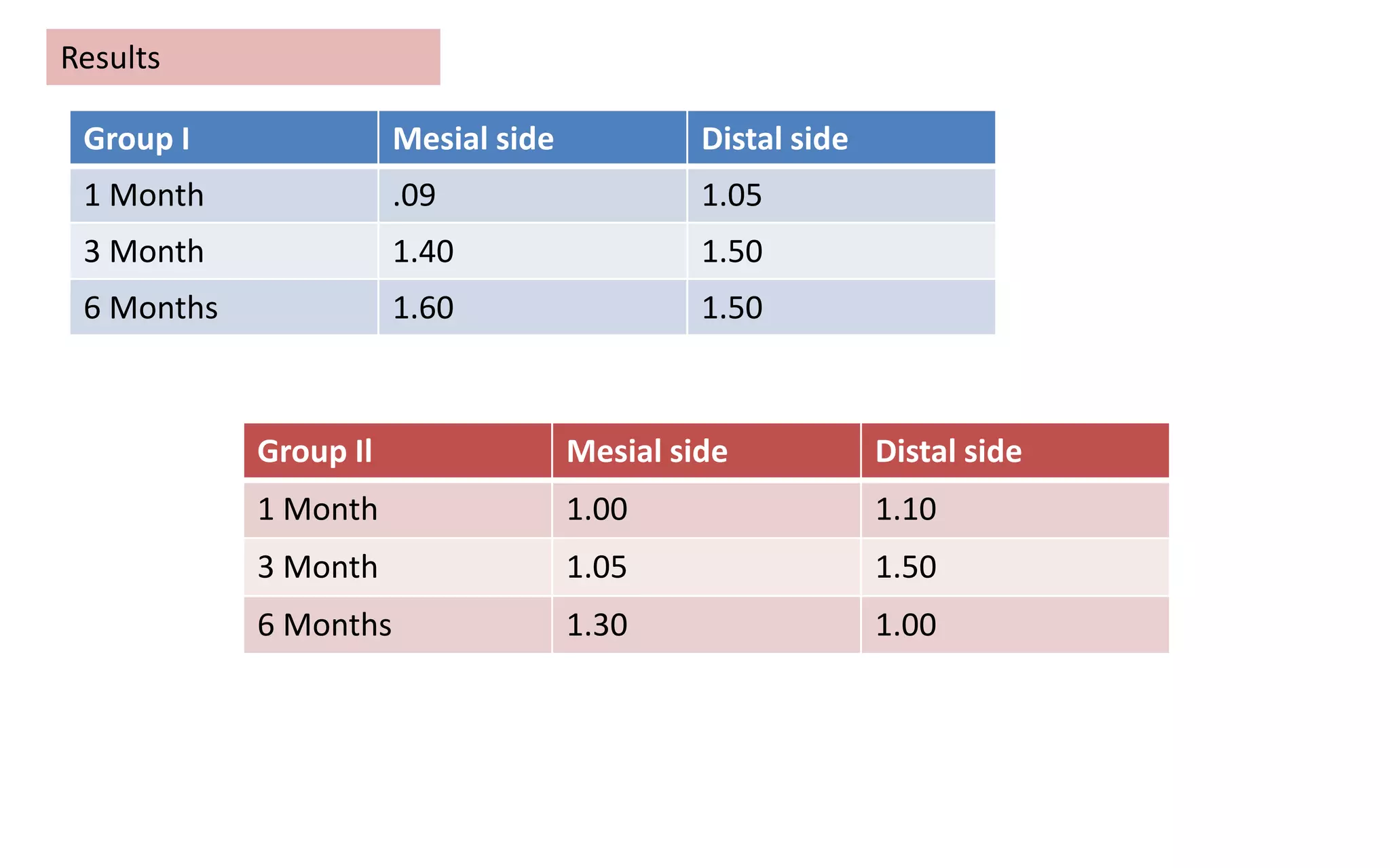 Group I Mesial side Distal side
1 Month .09 1.05
3 Month 1.40 1.50
6 Months 1.60 1.50
Group Il Mesial side Distal side
1 Month 1.00 1.10
3 Month 1.05 1.50
6 Months 1.30 1.00
Results
 