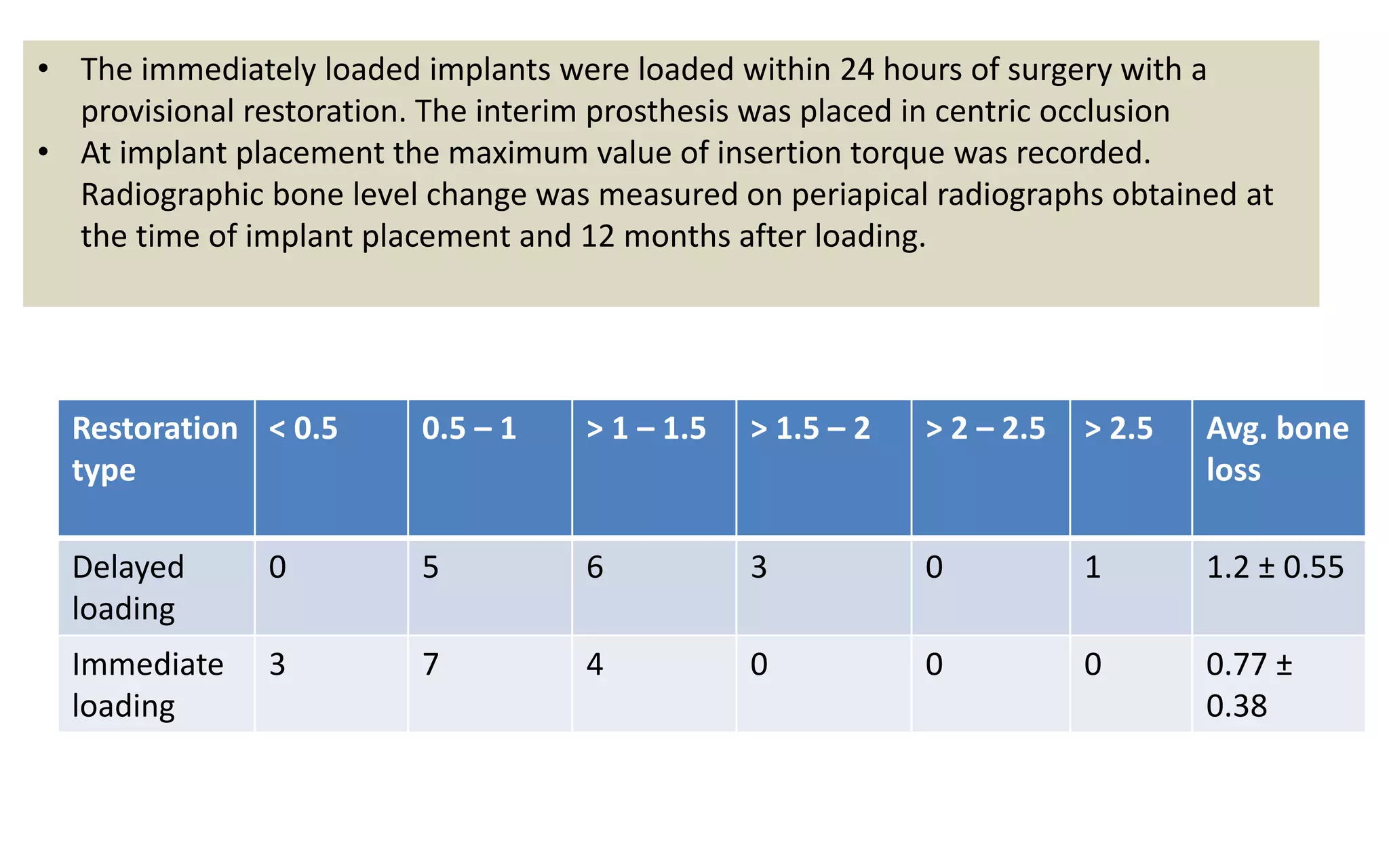 • The immediately loaded implants were loaded within 24 hours of surgery with a
provisional restoration. The interim prosthesis was placed in centric occlusion
• At implant placement the maximum value of insertion torque was recorded.
Radiographic bone level change was measured on periapical radiographs obtained at
the time of implant placement and 12 months after loading.
Restoration
type
< 0.5 0.5 – 1 > 1 – 1.5 > 1.5 – 2 > 2 – 2.5 > 2.5 Avg. bone
loss
Delayed
loading
0 5 6 3 0 1 1.2 ± 0.55
Immediate
loading
3 7 4 0 0 0 0.77 ±
0.38
 