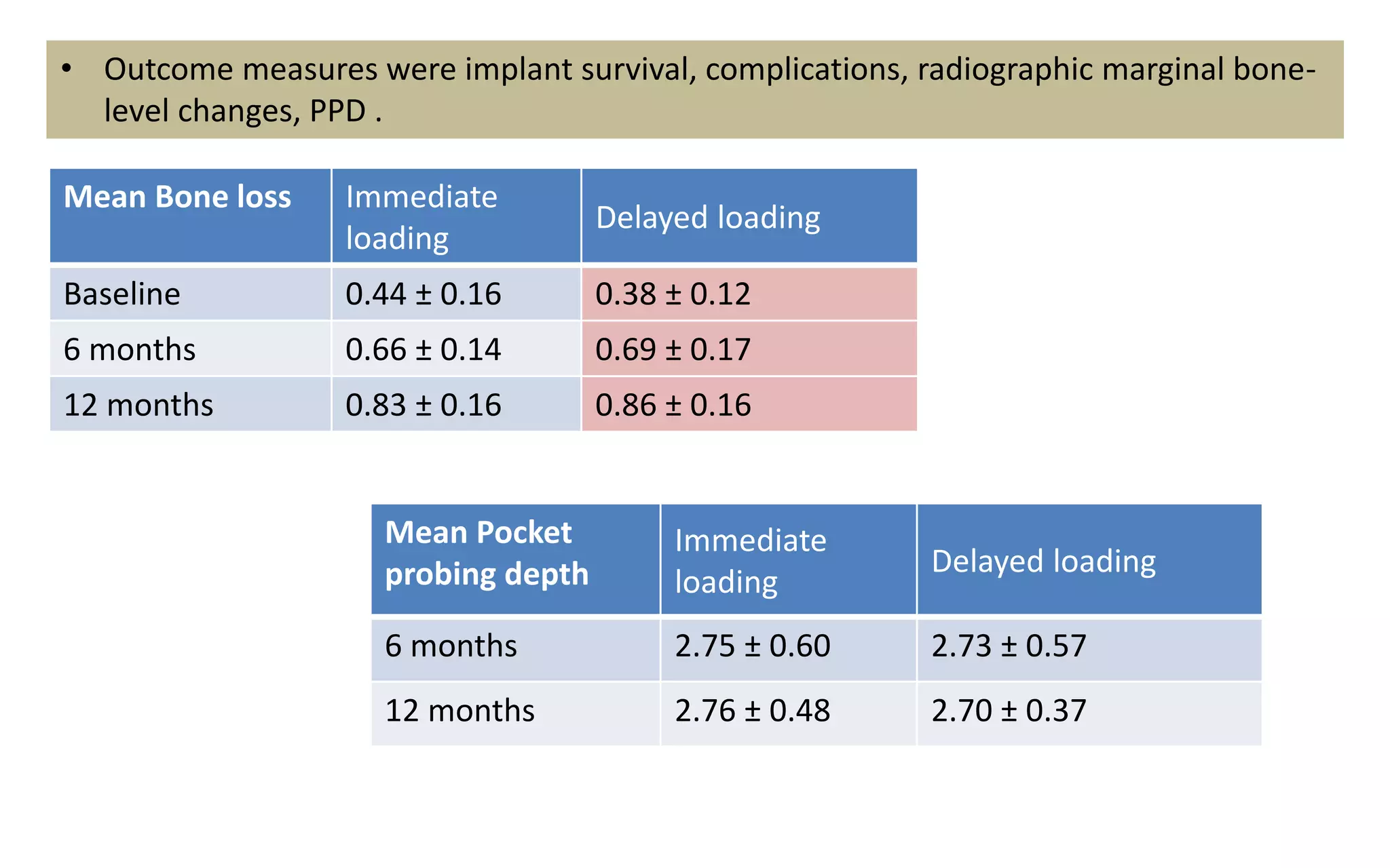 • Outcome measures were implant survival, complications, radiographic marginal bone-
level changes, PPD .
Mean Bone loss Immediate
loading
Delayed loading
Baseline 0.44 ± 0.16 0.38 ± 0.12
6 months 0.66 ± 0.14 0.69 ± 0.17
12 months 0.83 ± 0.16 0.86 ± 0.16
Mean Pocket
probing depth
Immediate
loading
Delayed loading
6 months 2.75 ± 0.60 2.73 ± 0.57
12 months 2.76 ± 0.48 2.70 ± 0.37
 