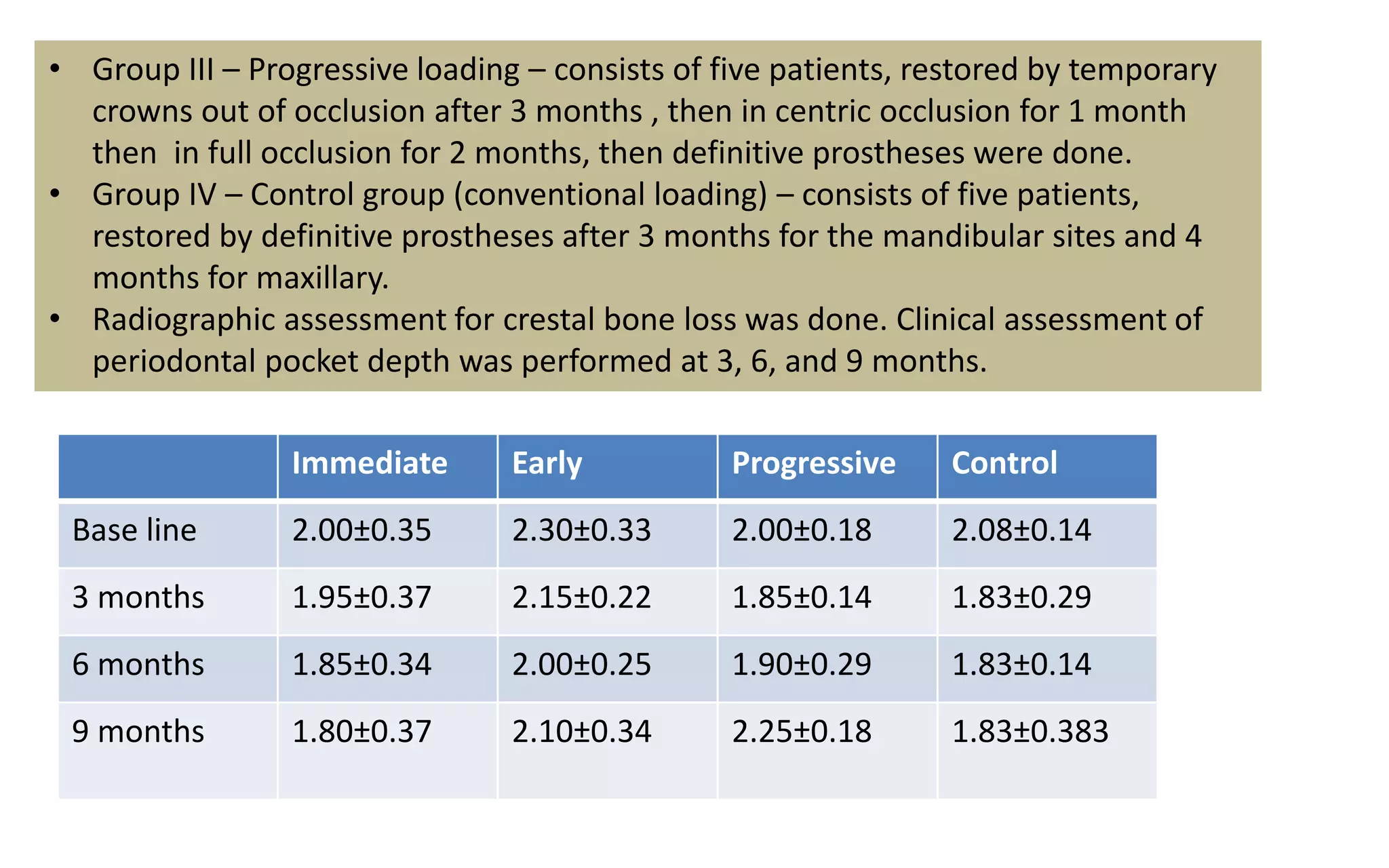 • Group III – Progressive loading – consists of five patients, restored by temporary
crowns out of occlusion after 3 months , then in centric occlusion for 1 month
then in full occlusion for 2 months, then definitive prostheses were done.
• Group IV – Control group (conventional loading) – consists of five patients,
restored by definitive prostheses after 3 months for the mandibular sites and 4
months for maxillary.
• Radiographic assessment for crestal bone loss was done. Clinical assessment of
periodontal pocket depth was performed at 3, 6, and 9 months.
Immediate Early Progressive Control
Base line 2.00±0.35 2.30±0.33 2.00±0.18 2.08±0.14
3 months 1.95±0.37 2.15±0.22 1.85±0.14 1.83±0.29
6 months 1.85±0.34 2.00±0.25 1.90±0.29 1.83±0.14
9 months 1.80±0.37 2.10±0.34 2.25±0.18 1.83±0.383
 