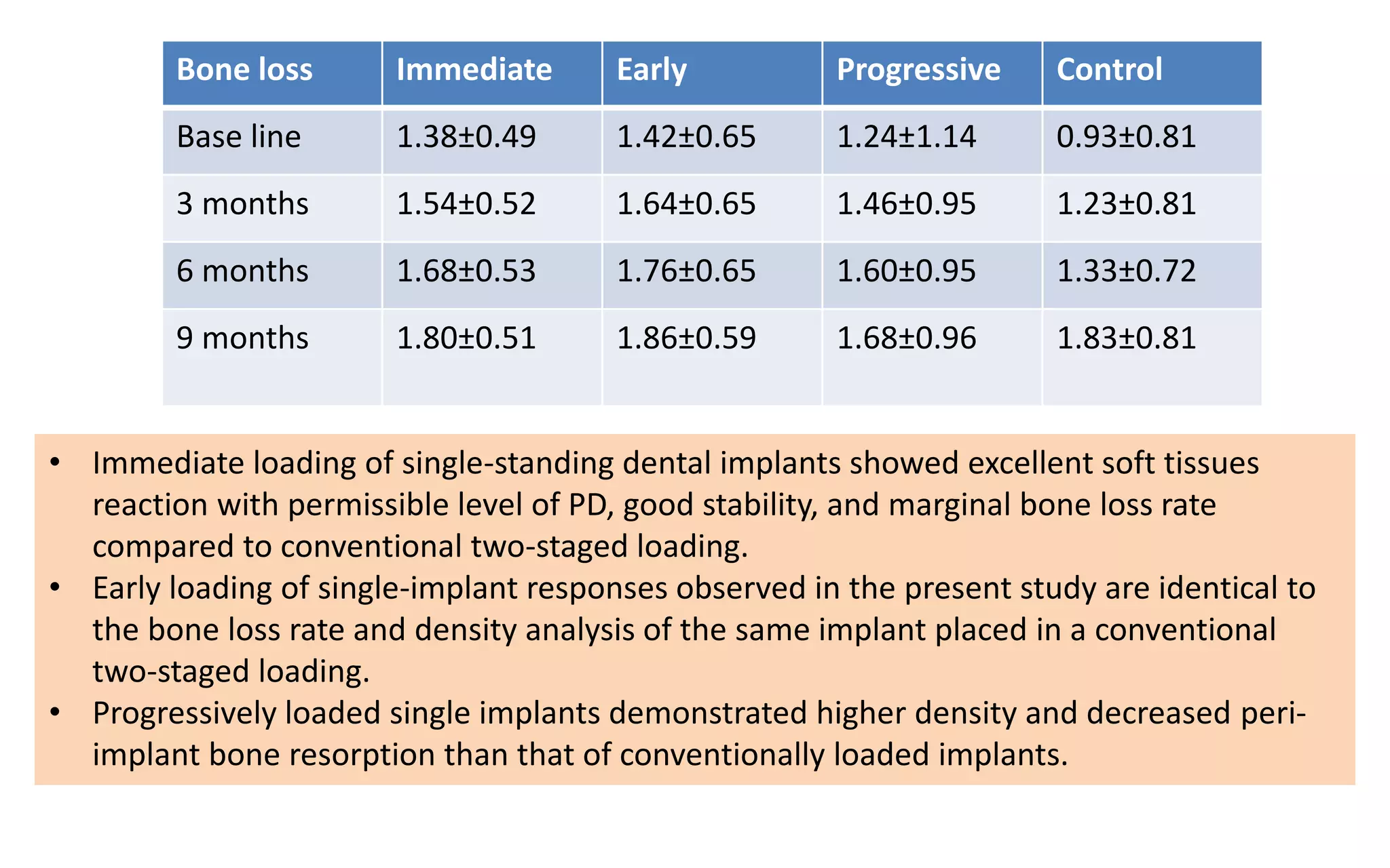 Bone loss Immediate Early Progressive Control
Base line 1.38±0.49 1.42±0.65 1.24±1.14 0.93±0.81
3 months 1.54±0.52 1.64±0.65 1.46±0.95 1.23±0.81
6 months 1.68±0.53 1.76±0.65 1.60±0.95 1.33±0.72
9 months 1.80±0.51 1.86±0.59 1.68±0.96 1.83±0.81
• Immediate loading of single-standing dental implants showed excellent soft tissues
reaction with permissible level of PD, good stability, and marginal bone loss rate
compared to conventional two-staged loading.
• Early loading of single-implant responses observed in the present study are identical to
the bone loss rate and density analysis of the same implant placed in a conventional
two-staged loading.
• Progressively loaded single implants demonstrated higher density and decreased peri-
implant bone resorption than that of conventionally loaded implants.
 