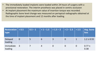 Implant Loading Protocols Journal Club-Comparative evaluation of the ...