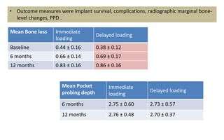 Implant Loading Protocols Journal Club-Comparative evaluation of the ...