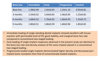 Implant Loading Protocols Journal Club-Comparative evaluation of the ...