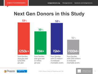 nextgendonors.org #nextgendonors facebook.com/nextgendonors
© 2013 Johnson Center for Philanthropy and 21/64 11
Next Gen Donors in this Study
 