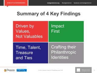 nextgendonors.org #nextgendonors facebook.com/nextgendonors
© 2013 Johnson Center for Philanthropy and 21/64 13
Summary of 4 Key Findings
Driven by
Values,
Not Valuables
Impact
First
Time, Talent,
Treasure
and Ties
Crafting their
Philanthropic
Identities
 