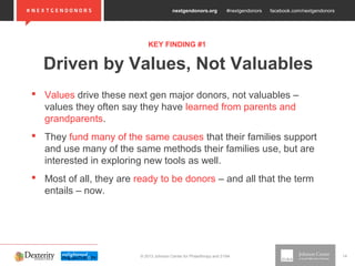 nextgendonors.org #nextgendonors facebook.com/nextgendonors
© 2013 Johnson Center for Philanthropy and 21/64 14
Driven by Values, Not Valuables
 Values drive these next gen major donors, not valuables –
values they often say they have learned from parents and
grandparents.
 They fund many of the same causes that their families support
and use many of the same methods their families use, but are
interested in exploring new tools as well.
 Most of all, they are ready to be donors – and all that the term
entails – now.
KEY FINDING #1
 