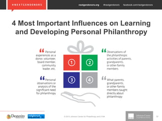 nextgendonors.org #nextgendonors facebook.com/nextgendonors
© 2013 Johnson Center for Philanthropy and 21/64 22
4 Most Important Influences on Learning
and Developing Personal Philanthropy
 