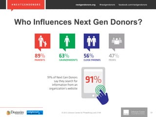nextgendonors.org #nextgendonors facebook.com/nextgendonors
© 2013 Johnson Center for Philanthropy and 21/64 23
Who Influences Next Gen Donors?
 