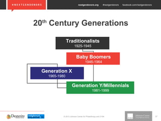 nextgendonors.org #nextgendonors facebook.com/nextgendonors
© 2013 Johnson Center for Philanthropy and 21/64 27
20th
Century Generations
Baby Boomers
1946-1964
Traditionalists
1925-1945
Generation X
1965-1980
Generation Y/Millennials
1981-1999
 
