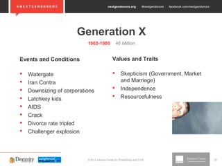 nextgendonors.org #nextgendonors facebook.com/nextgendonors
© 2013 Johnson Center for Philanthropy and 21/64 30
Generation X
1965-1980 46 Million
Events and Conditions
 Watergate
 Iran Contra
 Downsizing of corporations
 Latchkey kids
 AIDS
 Crack
 Divorce rate tripled
 Challenger explosion
Values and Traits
 Skepticism (Government, Market
and Marriage)
 Independence
 Resourcefulness
 