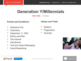 nextgendonors.org #nextgendonors facebook.com/nextgendonors
© 2013 Johnson Center for Philanthropy and 21/64 31
Generation Y/Millennials
1981-1999 76 Million
Events and Conditions
 Oklahoma City
 Columbine
 September 11, 2001
 Katrina and Rita
 The Internet
 Cell phones
 Text and Instant Messaging
 Social Networking
Values and Traits
 Realism
 Pragmatism
 Diversity
 