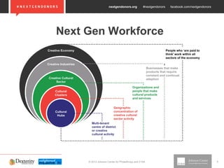 nextgendonors.org #nextgendonors facebook.com/nextgendonors
© 2013 Johnson Center for Philanthropy and 21/64 5
Next Gen Workforce
 